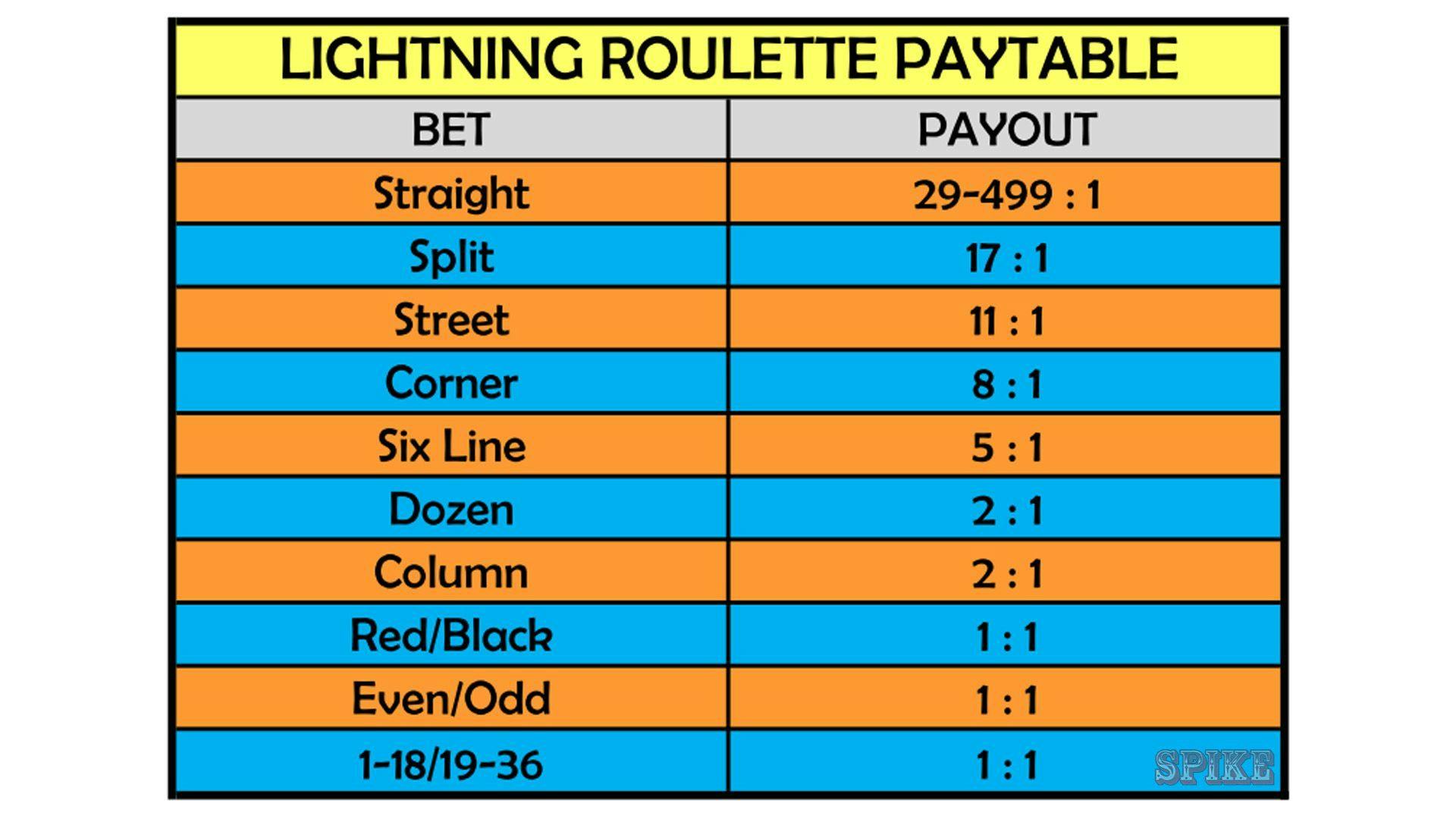 Lightning Roulette Evolution Gaming Paytable